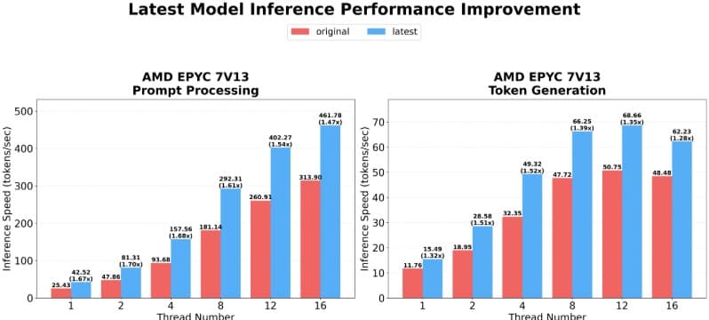 Graphique des gains de vitesse d'inférence BitNet sur processeur AMD EPYC 7V13, en traitement de prompt et en génération de jetons