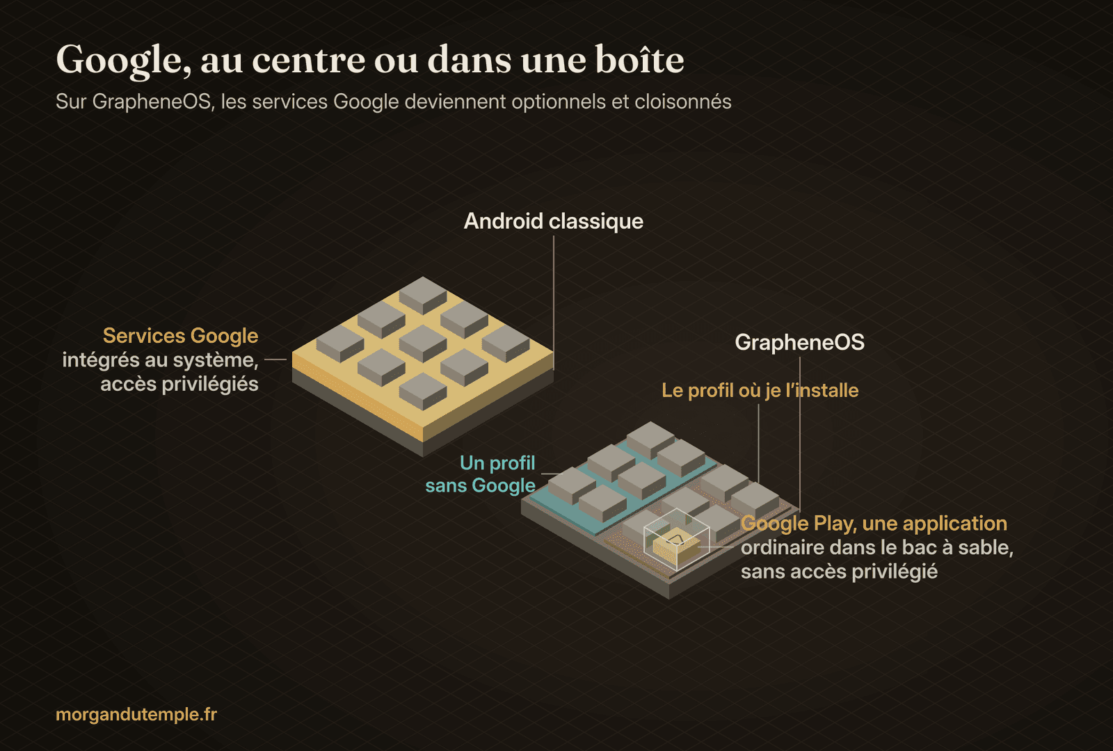 Deux empilements : sur Android classique, les services Google forment une couche dorée intégrée au système, sous toutes les applications ; sur GrapheneOS, deux profils, dont un sans Google, et Google Play posé comme une application ordinaire dans une boîte transparente de bac à sable, dans le seul profil où je l'installe.