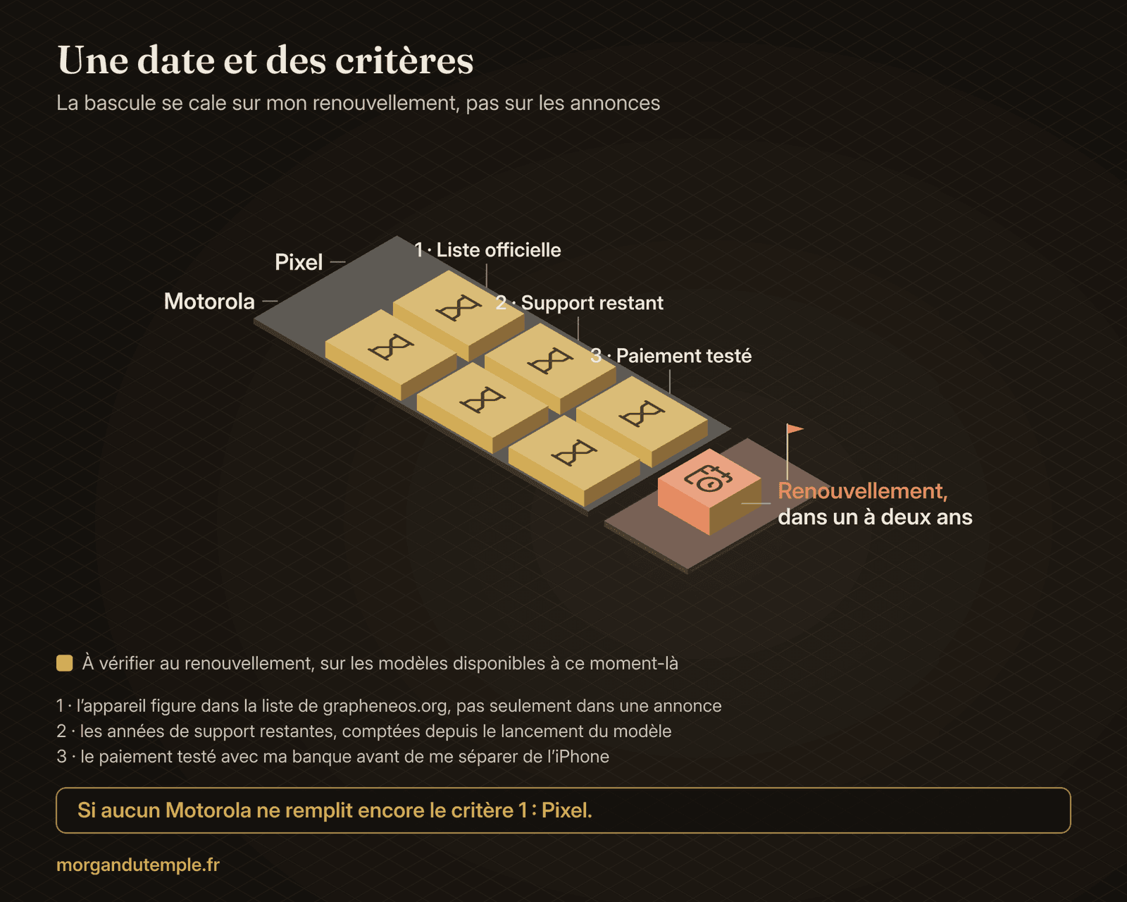 Damier de trois critères pour deux marques, Pixel et Motorola : 1 · dans la liste officielle de grapheneos.org, 2 · support restant compté depuis le lancement du modèle, 3 · paiement testé avec ma banque avant de quitter l'iPhone. Toutes les cases sont à vérifier au renouvellement, marqué par un jalon « Renouvellement, dans un à deux ans ». Règle : si aucun Motorola ne remplit encore le critère 1, ce sera un Pixel.