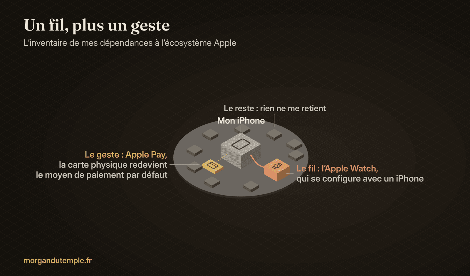 Plateau rond autour de l'iPhone : un seul fil le relie à l'Apple Watch, qui se configure avec un iPhone, et un geste, Apple Pay, remplacé par la carte physique ; les autres applications n'ont aucune attache.