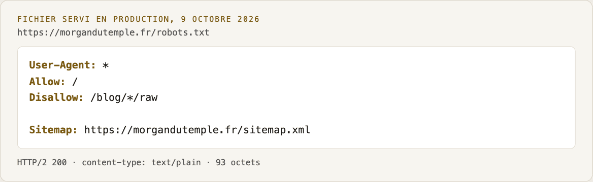 Rendu du fichier robots.txt servi en production par morgandutemple.fr le 9 octobre 2026 : User-Agent , Allow /, Disallow /blog//raw, et la ligne Sitemap